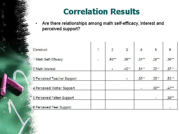 Correlation Results • Are there relationships among math self-efficacy, interest and perceived support? 