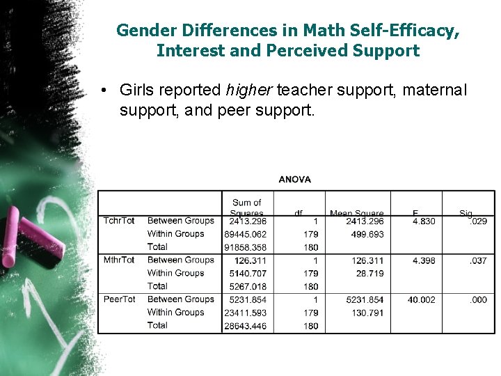 Gender Differences in Math Self-Efficacy, Interest and Perceived Support • Girls reported higher teacher