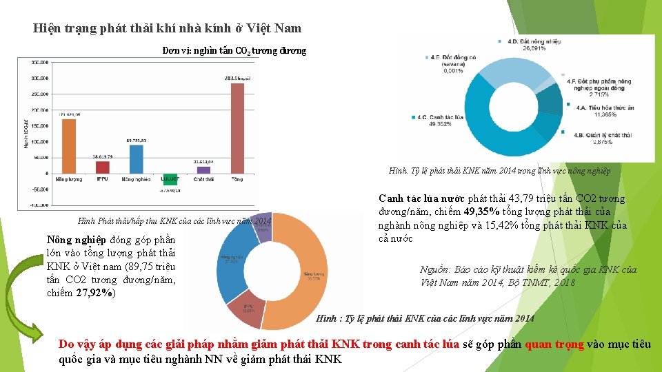 Hiện trạng phát thải khí nhà kính ở Việt Nam Đơn vị: nghìn tấn