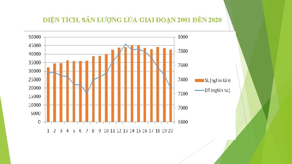 DIỆN TÍCH, SẢN LƯỢNG LÚA GIAI ĐOẠN 2001 ĐẾN 2020 