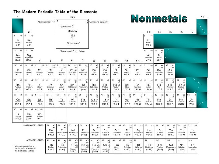 Nonmetals • Properties of Nonmetals – Dull – Good insulators (heat and electricity) –