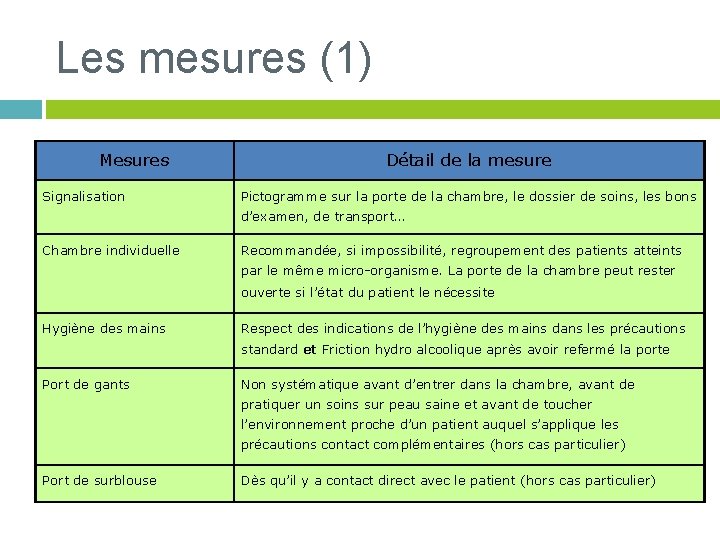 Les mesures (1) Mesures Signalisation Détail de la mesure Pictogramme sur la porte de