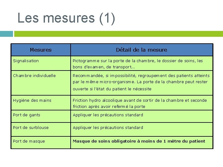 Les mesures (1) Mesures Signalisation Détail de la mesure Pictogramme sur la porte de