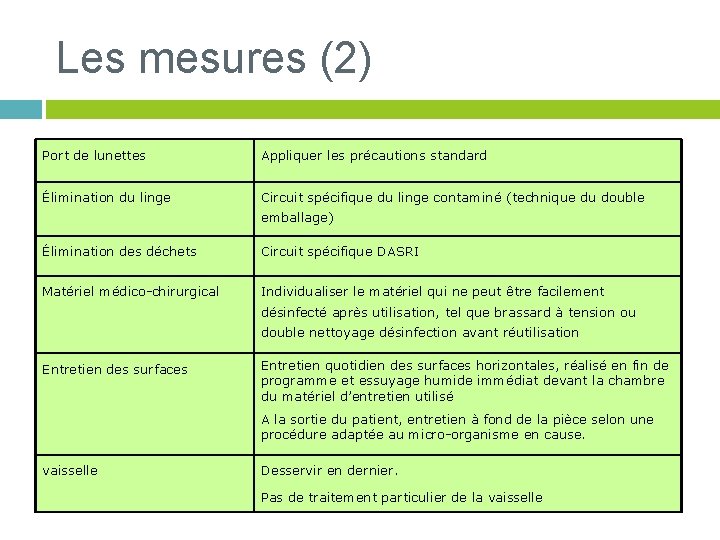 Les mesures (2) Port de lunettes Appliquer les précautions standard Élimination du linge Circuit