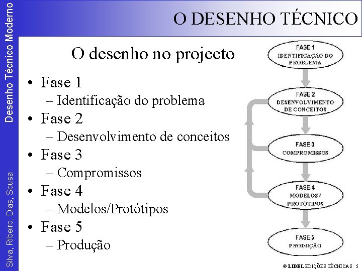 Desenho Técnico Moderno O DESENHO TÉCNICO O desenho no projecto • Fase 1 –