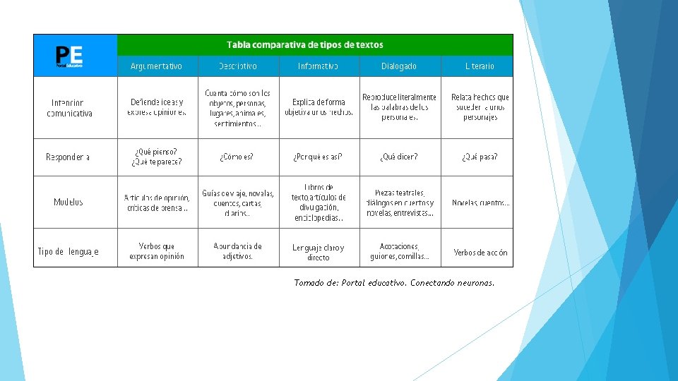 Tomado de: Portal educativo. Conectando neuronas. 