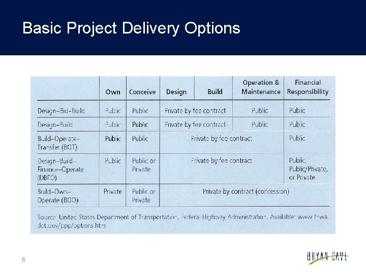 Basic Project Delivery Options 6 