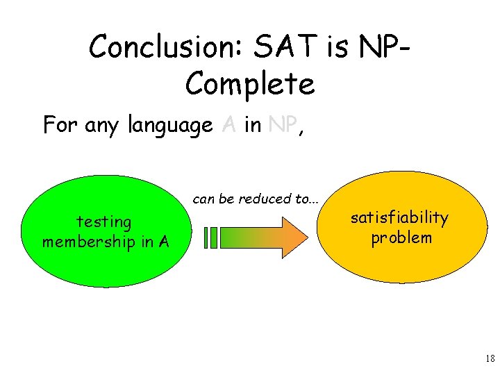 Conclusion: SAT is NPComplete For any language A in NP, can be reduced to.