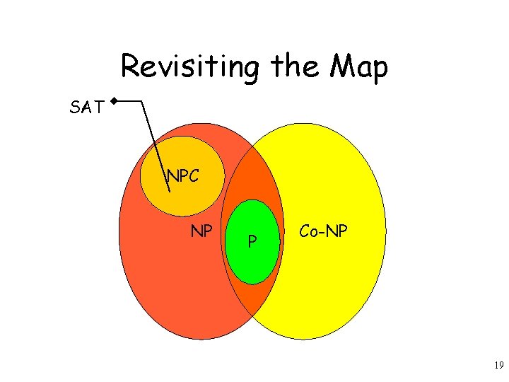 Revisiting the Map SAT NPC NP P Co-NP 19 