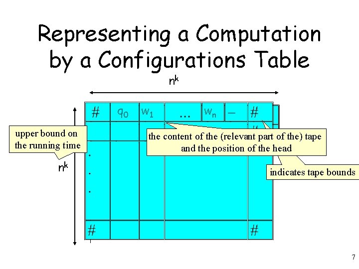 Representing a Computation by a Configurations Table nk qq 0 0 ww 1 1