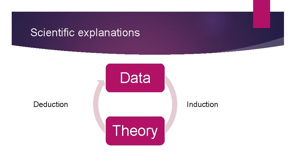 Scientific explanations Data Deduction Induction Theory 