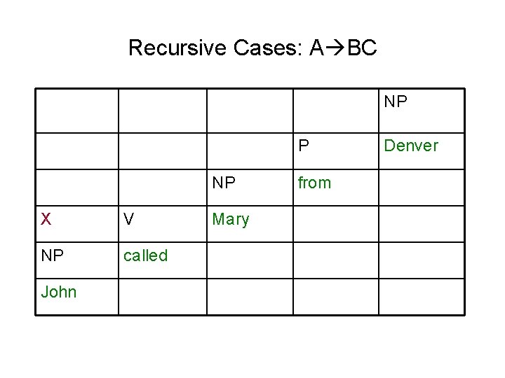 Recursive Cases: A BC NP P NP X V NP called John Mary from