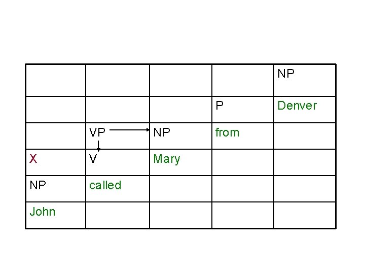 NP P VP NP X V Mary NP called John from Denver 