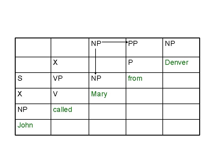 NP X S VP NP X V Mary NP called John PP NP P