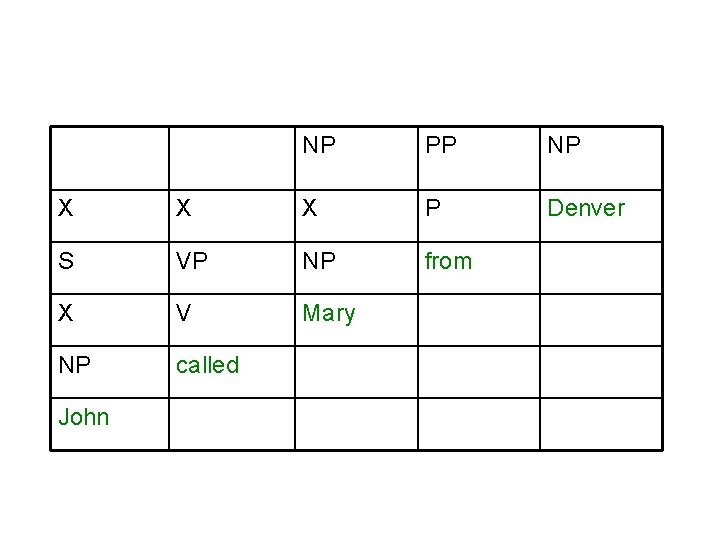 NP PP NP Denver X X X P S VP NP from X V