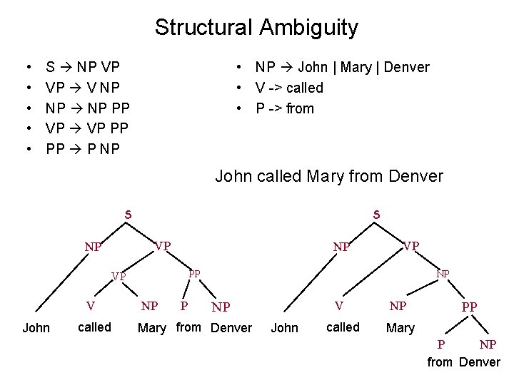 Structural Ambiguity • • • NP John | Mary | Denver • V ->