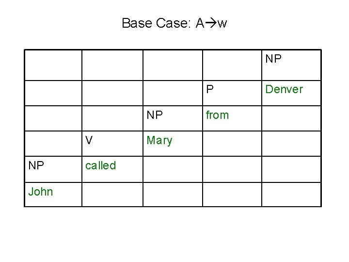 Base Case: A w NP P NP V NP John called Mary from Denver