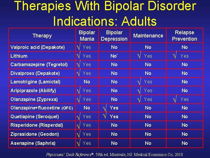 Therapies With Bipolar Disorder Indications: Adults Therapy Bipolar Mania Bipolar Depression Maintenance Relapse Prevention