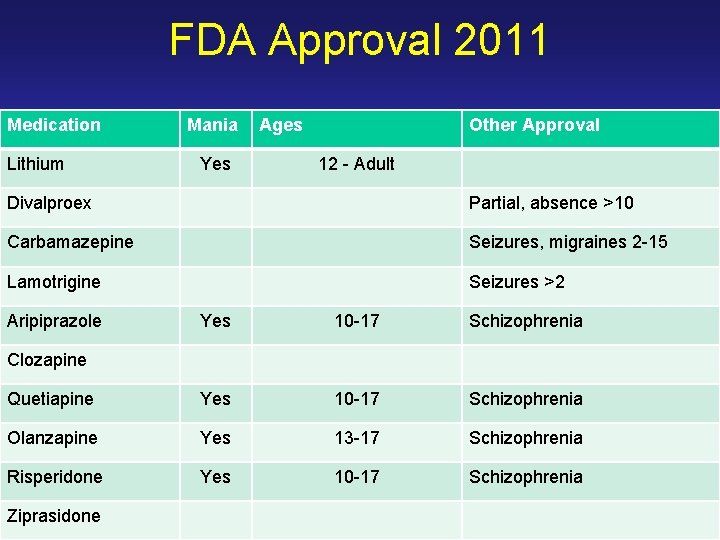 FDA Approval 2011 Medication Lithium Mania Yes Ages Other Approval 12 - Adult Divalproex