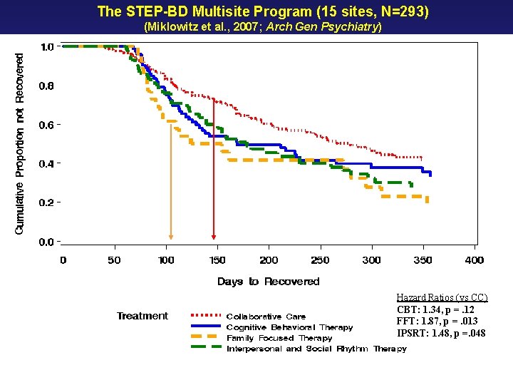 The STEP-BD Multisite Program (15 sites, N=293) (Miklowitz et al. , 2007; Arch Gen