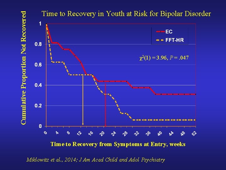 Cumulative Proportion Not Recovered Time to Recovery in Youth at Risk for Bipolar Disorder