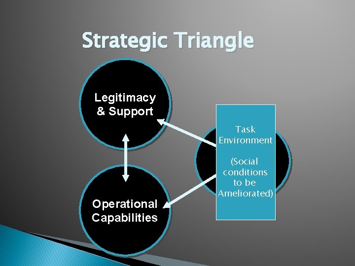 Strategic Triangle Legitimacy & Support Task Environment Public (Social Value conditions Operational Capabilities to