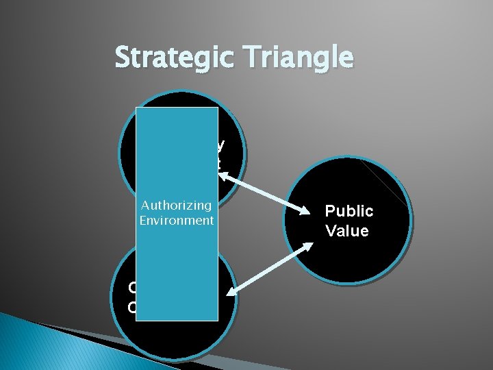 Strategic Triangle Legitimacy & Support Authorizing Environment Operational Capabilities Public Value 
