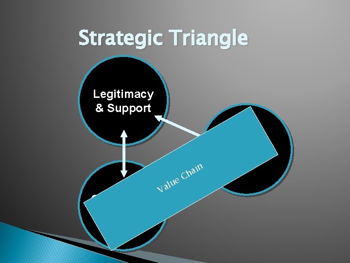 Strategic Triangle Legitimacy & Support Operational Capabilities lue a V ain h C Public