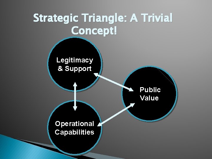 Strategic Triangle: A Trivial Concept! Legitimacy & Support Public Value Operational Capabilities 