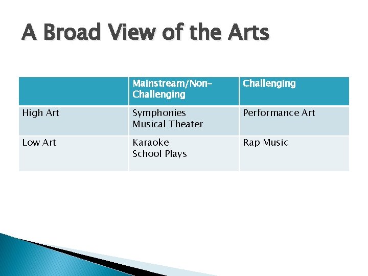 A Broad View of the Arts Mainstream/Non. Challenging High Art Symphonies Musical Theater Performance