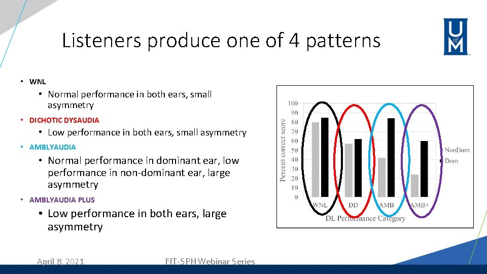 Listeners produce one of 4 patterns • WNL • Normal performance in both ears,