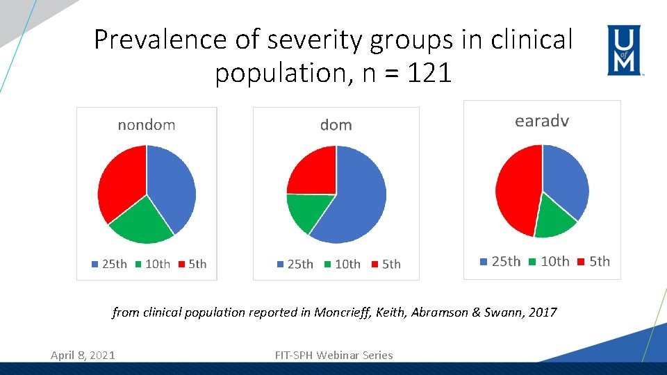 Prevalence of severity groups in clinical population, n = 121 from clinical population reported
