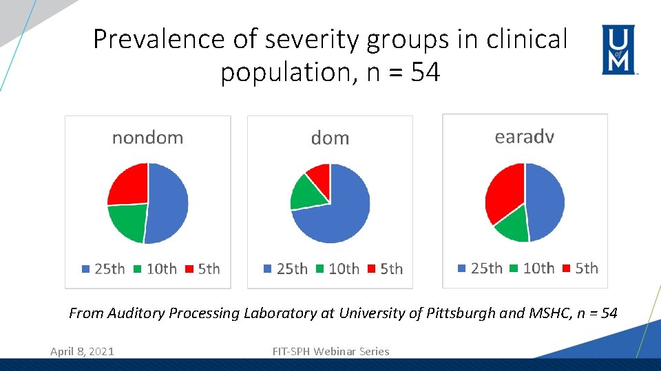 Prevalence of severity groups in clinical population, n = 54 From Auditory Processing Laboratory