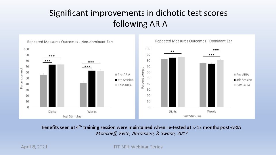 Significant improvements in dichotic test scores following ARIA Benefits seen at 4 th training