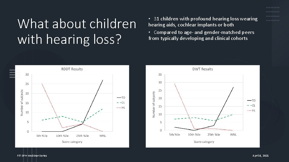 What about children with hearing loss? FIT-SPH Webinar Series • 31 children with profound