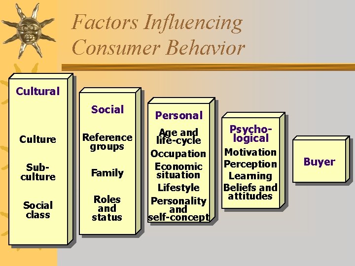 Factors Influencing Consumer Behavior Cultural Social Culture Reference groups Subculture Family Social class Roles