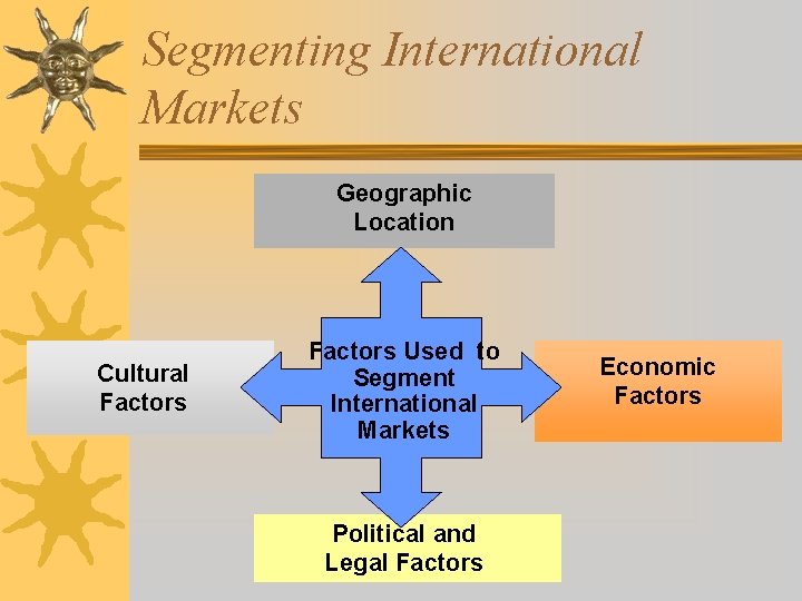 Segmenting International Markets Geographic Location Cultural Factors Used to Segment International Markets Political and