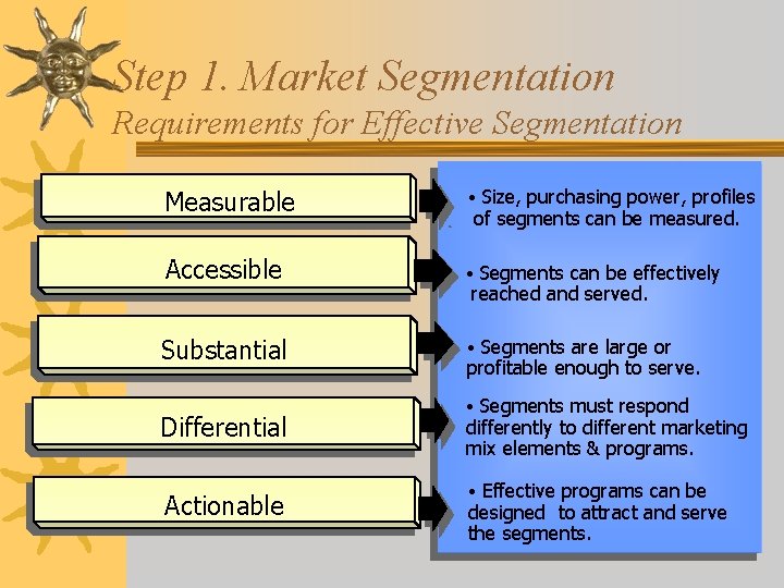 Step 1. Market Segmentation Requirements for Effective Segmentation Measurable • Size, purchasing power, profiles