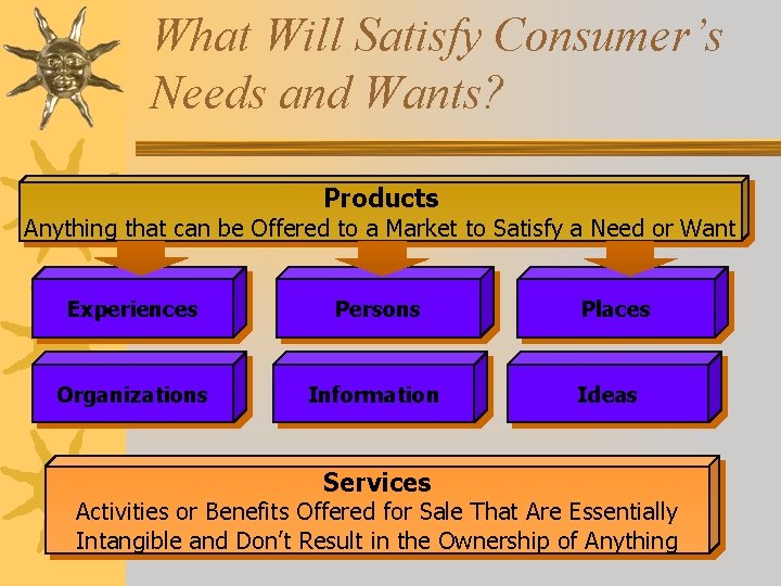 What Will Satisfy Consumer’s Needs and Wants? Products Anything that can be Offered to