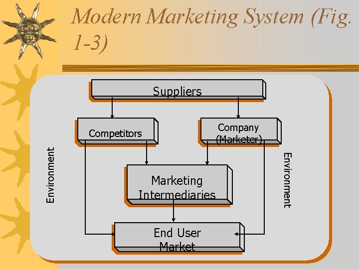 Modern Marketing System (Fig. 1 -3) Suppliers Company (Marketer) Marketing Intermediaries End User Market