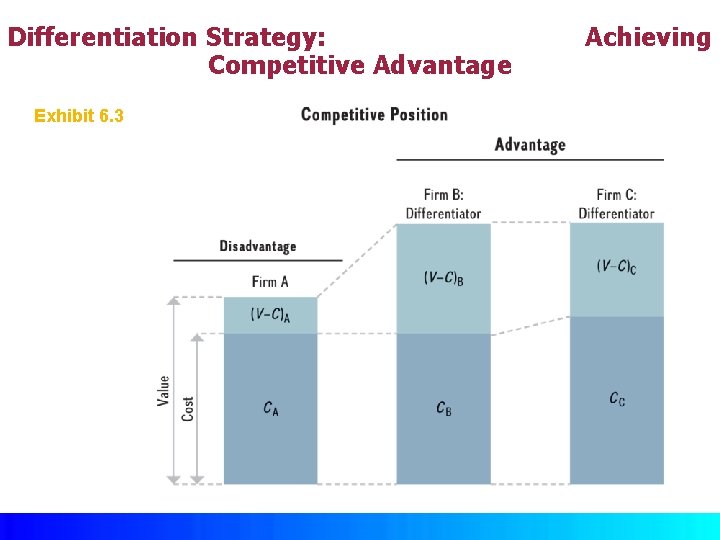 Differentiation Strategy: Competitive Advantage Exhibit 6. 3 © Mc. Graw Hill Achieving 