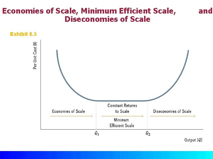 Economies of Scale, Minimum Efficient Scale, Diseconomies of Scale Exhibit 6. 5 © Mc.