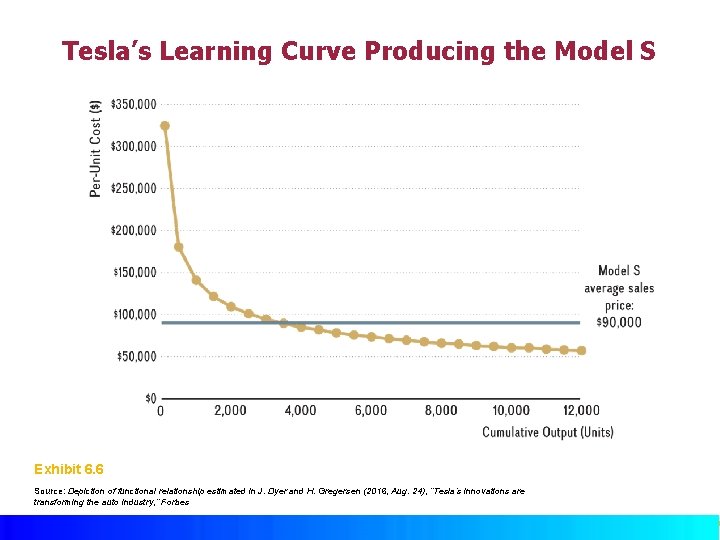 Tesla’s Learning Curve Producing the Model S Exhibit 6. 6 Source: Depiction of functional