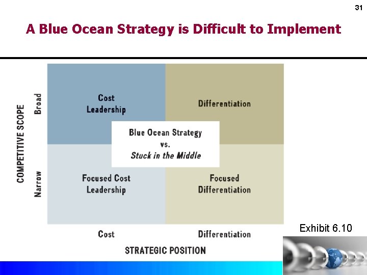 31 A Blue Ocean Strategy is Difficult to Implement Exhibit 6. 10 Copyright ©