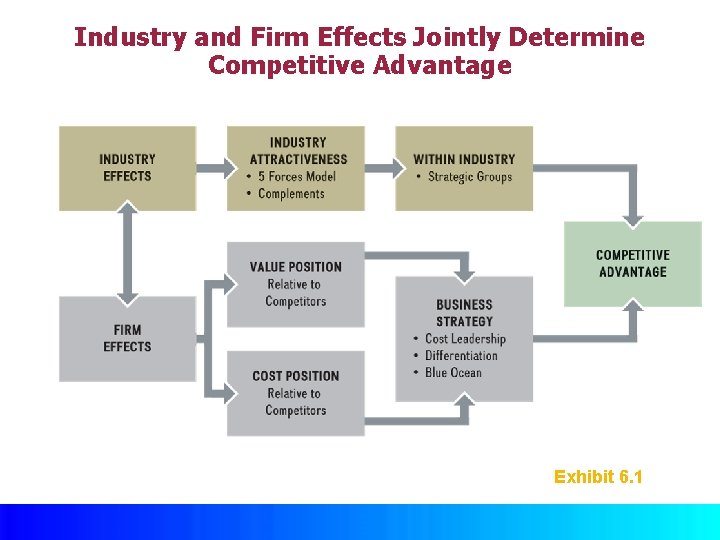 Industry and Firm Effects Jointly Determine Competitive Advantage Exhibit 6. 1 © Mc. Graw