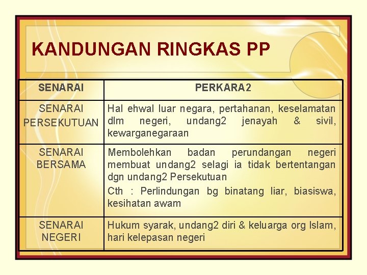 KANDUNGAN RINGKAS PP SENARAI PERKARA 2 SENARAI Hal ehwal luar negara, pertahanan, keselamatan negeri,