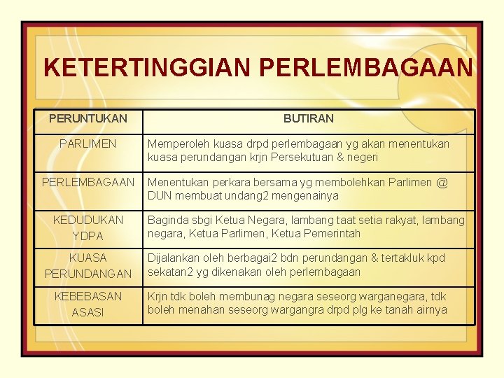 KETERTINGGIAN PERLEMBAGAAN PERUNTUKAN BUTIRAN PARLIMEN Memperoleh kuasa drpd perlembagaan yg akan menentukan kuasa perundangan