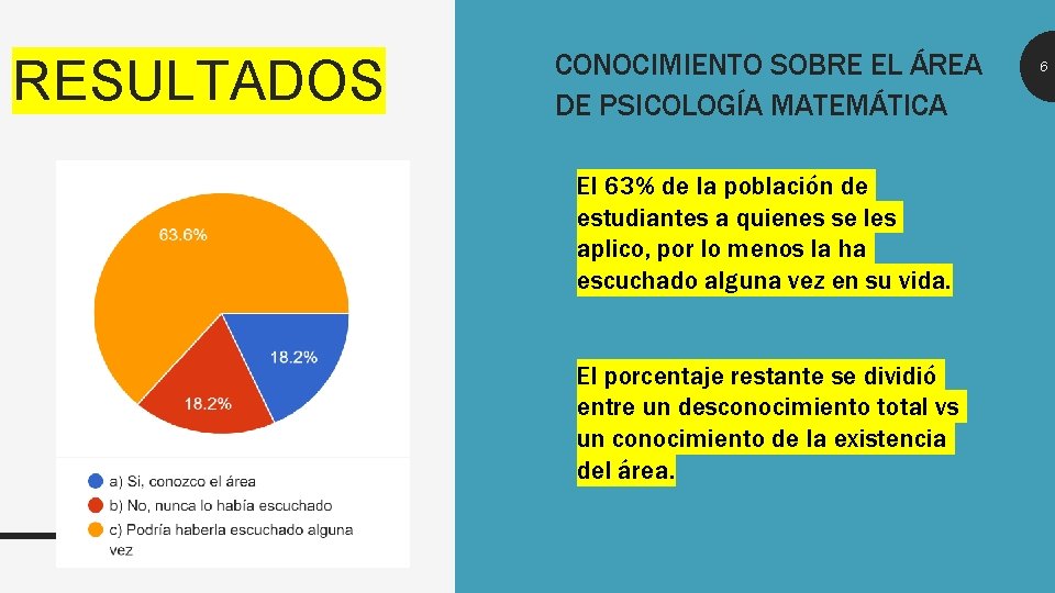 RESULTADOS CONOCIMIENTO SOBRE EL ÁREA DE PSICOLOGÍA MATEMÁTICA El 63% de la población de