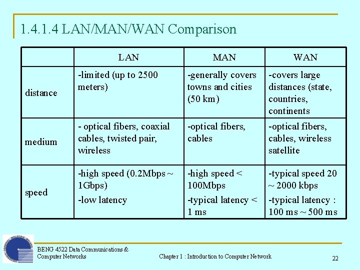 1. 4 LAN/MAN/WAN Comparison LAN distance medium speed MAN WAN -limited (up to 2500 1. 4 LAN/MAN/WAN Comparison LAN distance medium speed MAN WAN -limited (up to 2500