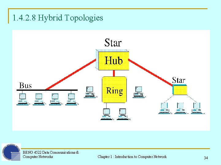 1. 4. 2. 8 Hybrid Topologies BENG 4522 Data Communications & Computer Networks Chapter 1. 4. 2. 8 Hybrid Topologies BENG 4522 Data Communications & Computer Networks Chapter